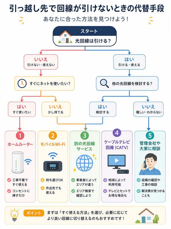 引っ越し先で回線が引けないときの代替手段フローチャート(ホームルーター・モバイルWi-Fi・光回線・CATV・管理会社相談)