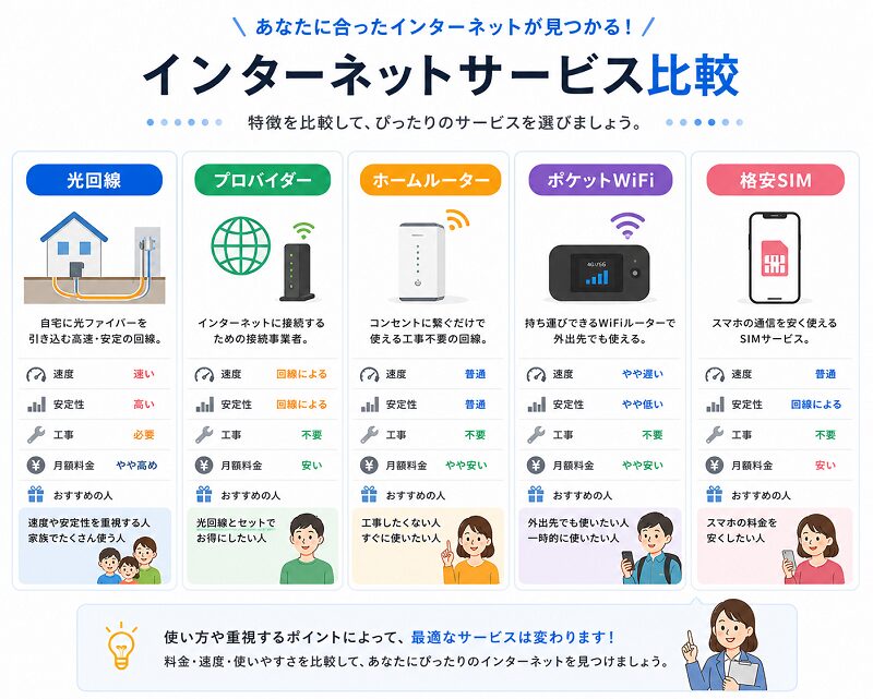 インターネットサービス比較