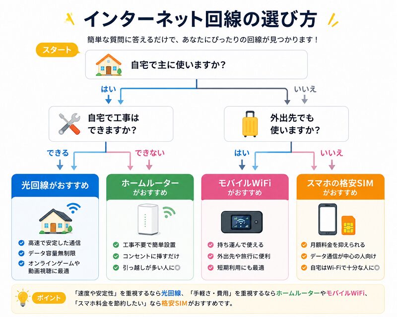 インターネット回線の選び方