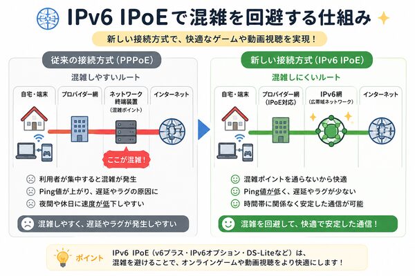 IPv6 IPoEで混雑を回避する仕組み図(PPPoEとの比較)