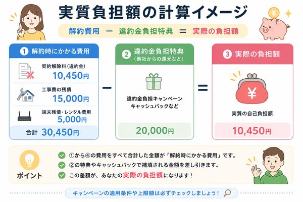 実質負担額の計算イメージ(解約費用−違約金負担特典=実際の負担額)