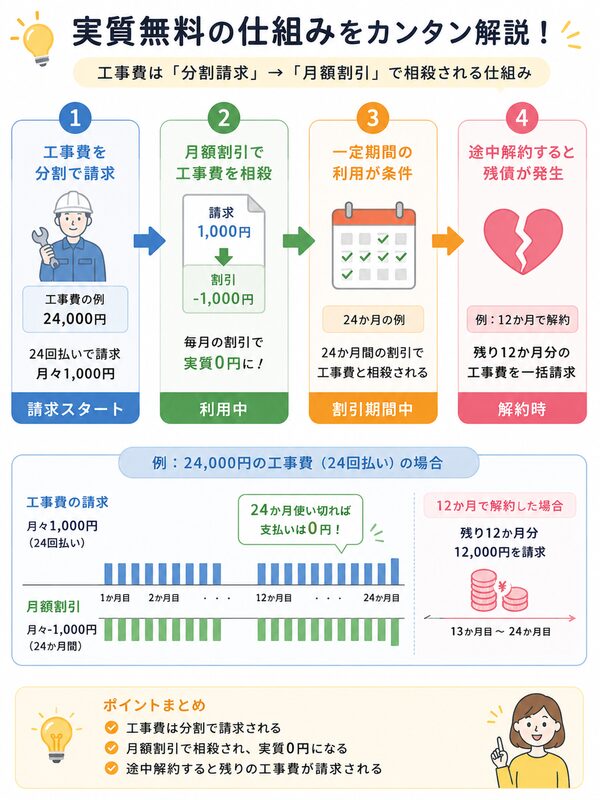 実質無料の仕組み図(工事費請求→月額割引→途中解約で残債発生)