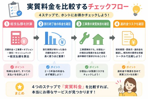実質料金を比較するチェックフロー（総支払額→割引終了後→工事費→違約金）