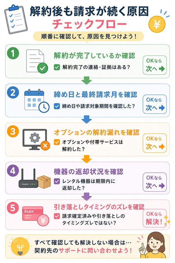 解約後も請求が続く原因チェックフロー(解約完了→締め日→オプション→機器返却→引き落とし)