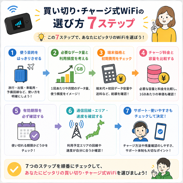 買い切り・チャージ式WiFiの選び方7ステップ