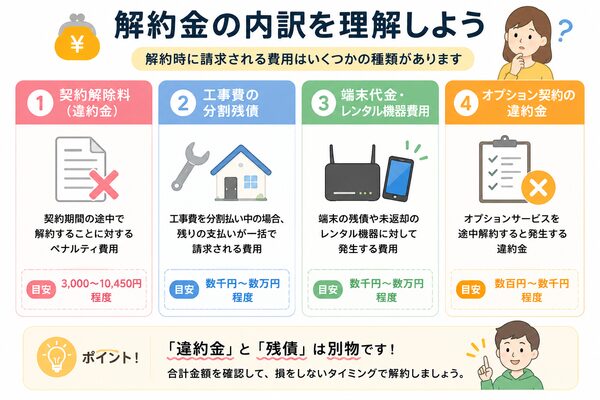 解約金の内訳図(違約金・工事費残債・端末代・オプションの違い)