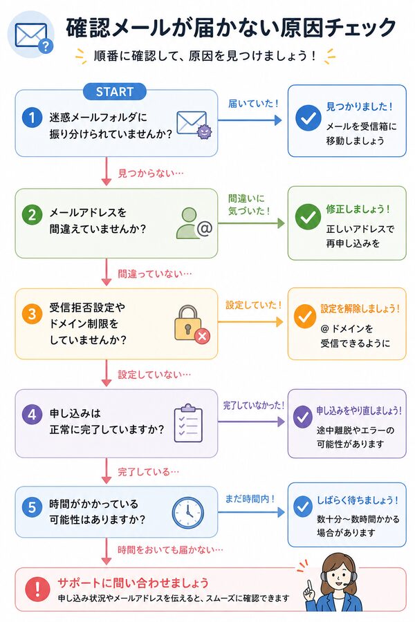 確認メールが届かない原因チェックフローチャート