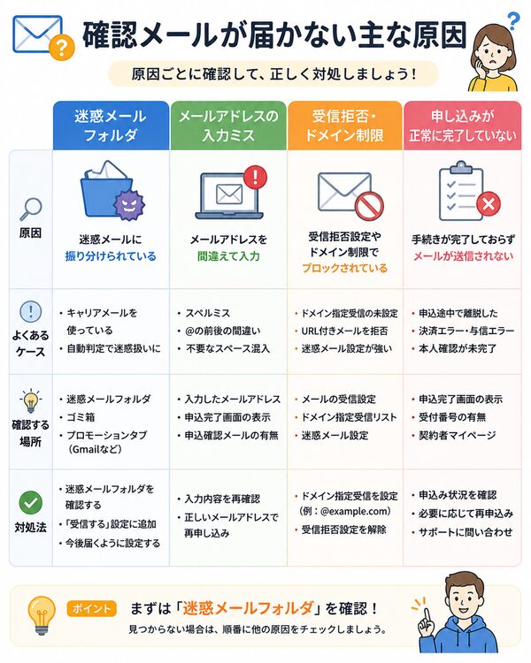 確認メールが届かない主な原因比較図（迷惑メール・入力ミス・受信拒否・申込未完了）
