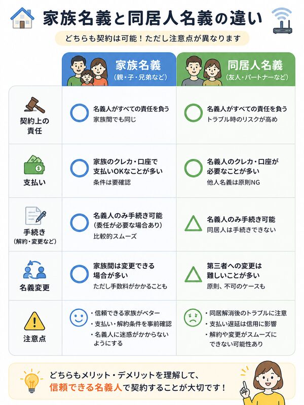 家族名義・同居人名義で契約するときの違い比較図