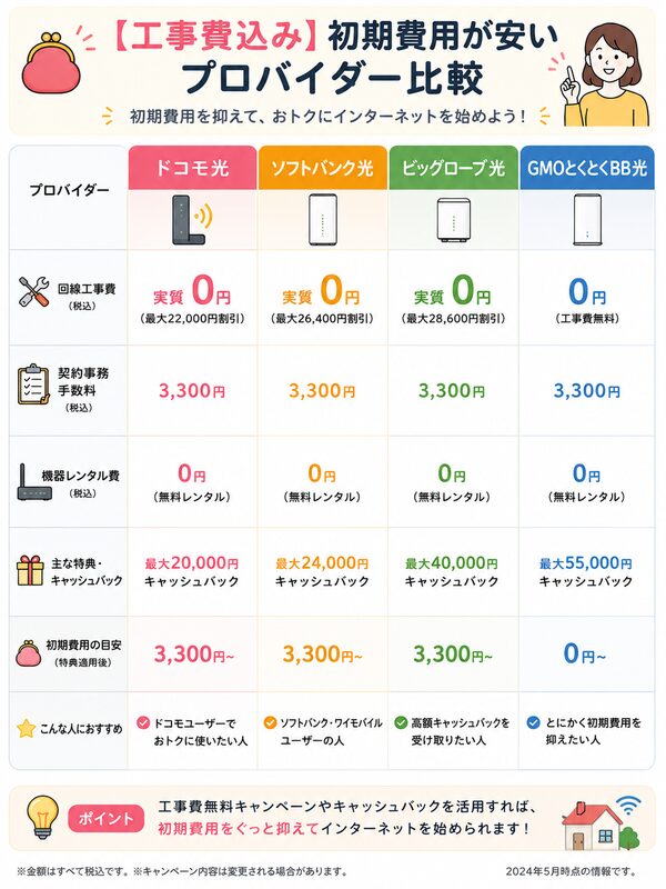 初期費用が安いプロバイダー比較表(工事費・事務手数料・レンタル料・特典)