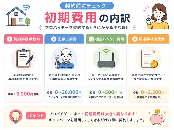 初期費用の内訳図(契約事務手数料・工事費・機器レンタル・開通費用)