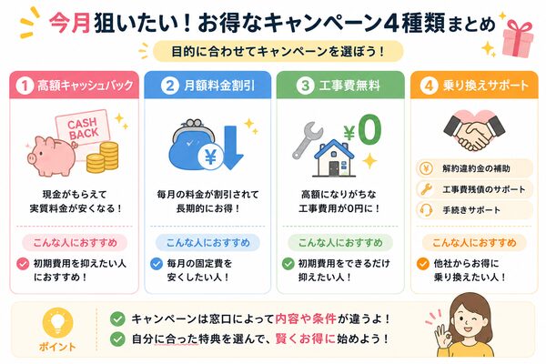 今月狙いたいキャンペーン4種類の比較(キャッシュバック・月額割引・工事費無料・乗り換え支援)