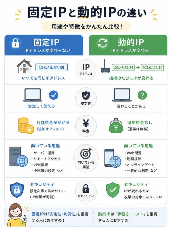固定IPと動的IPの違い比較図