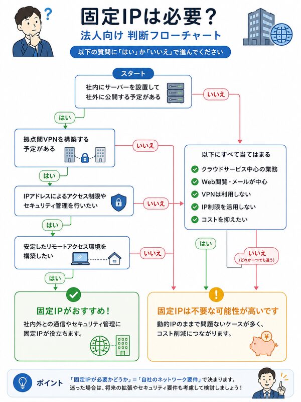 固定IPが必要か不要か判断フローチャート