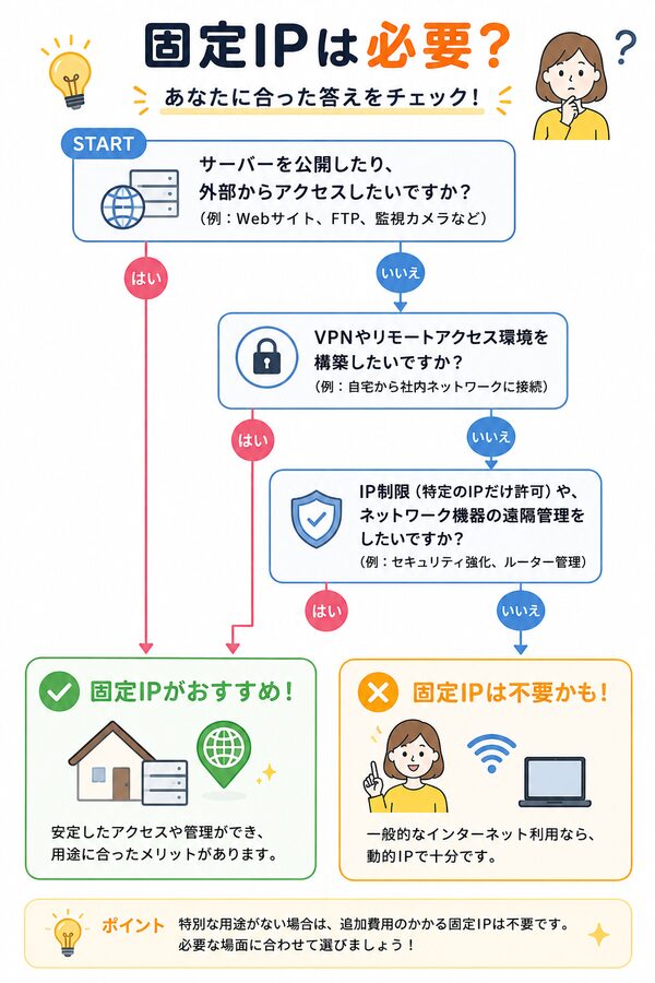 固定IPが必要か分かるフローチャート