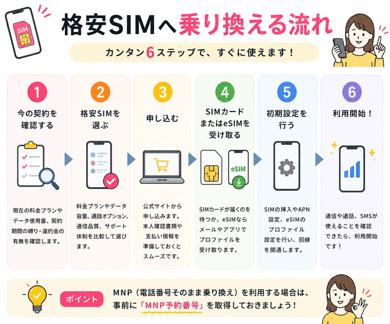 格安SIMへ乗り換える流れ
