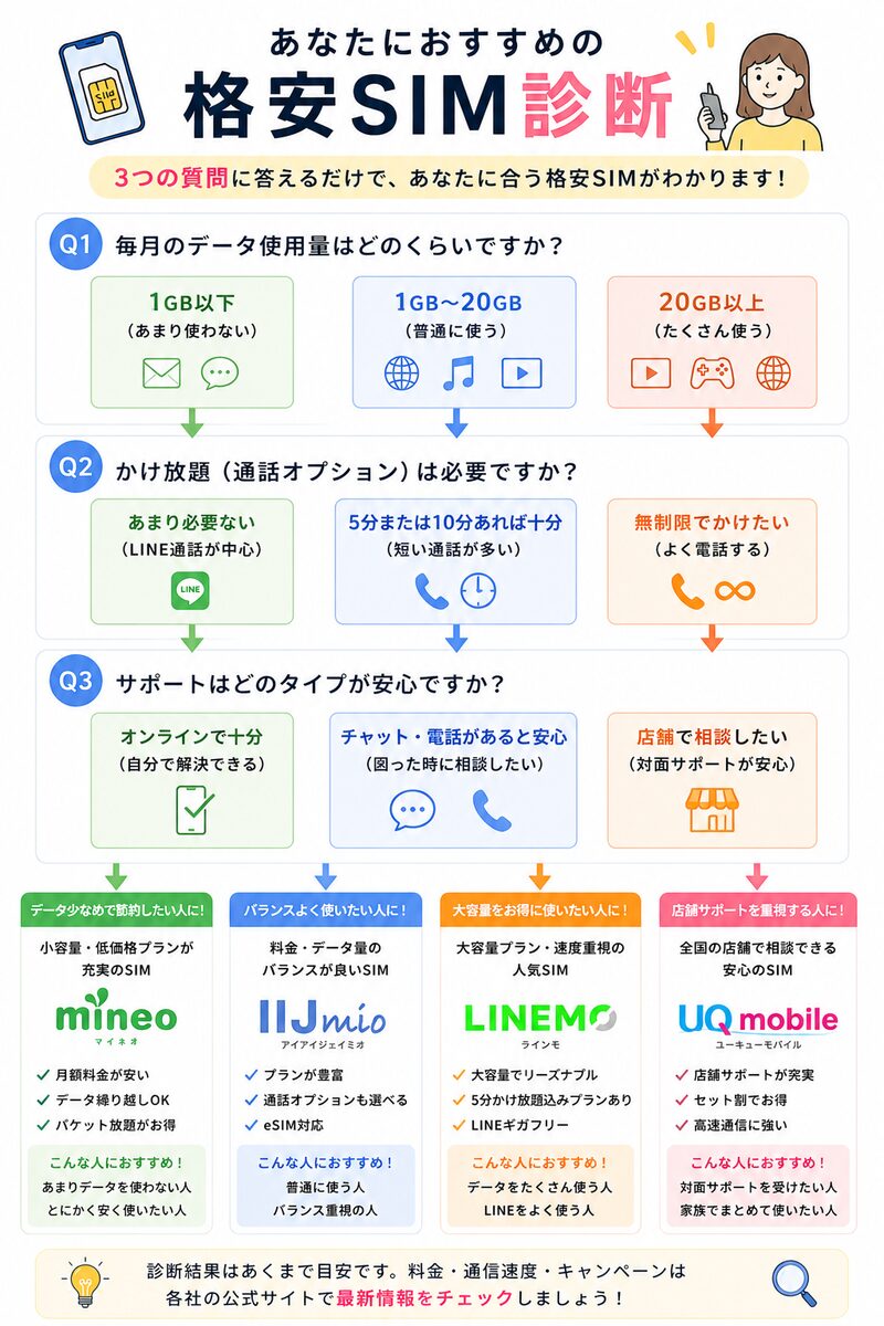 あなたにおすすめの格安SIM診断