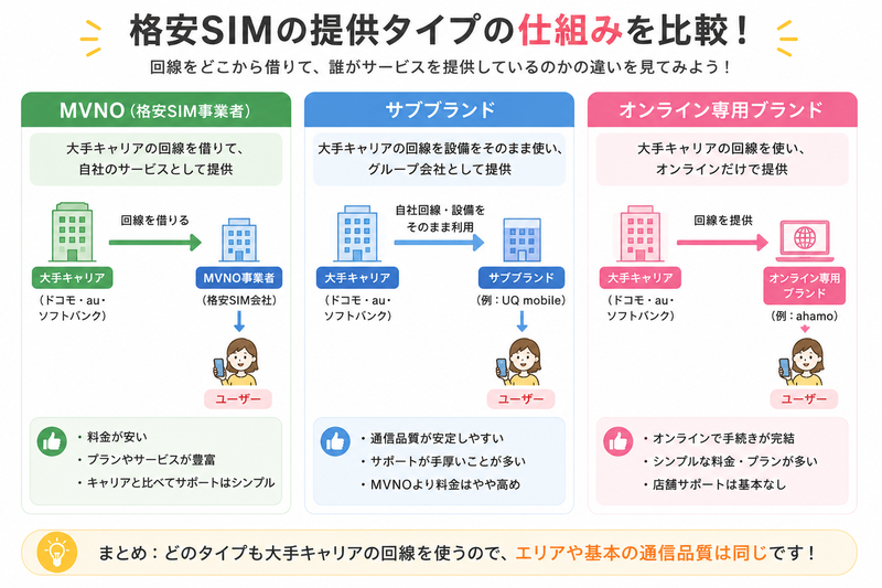 MVNO・サブブランド・オンライン専用の仕組み比較