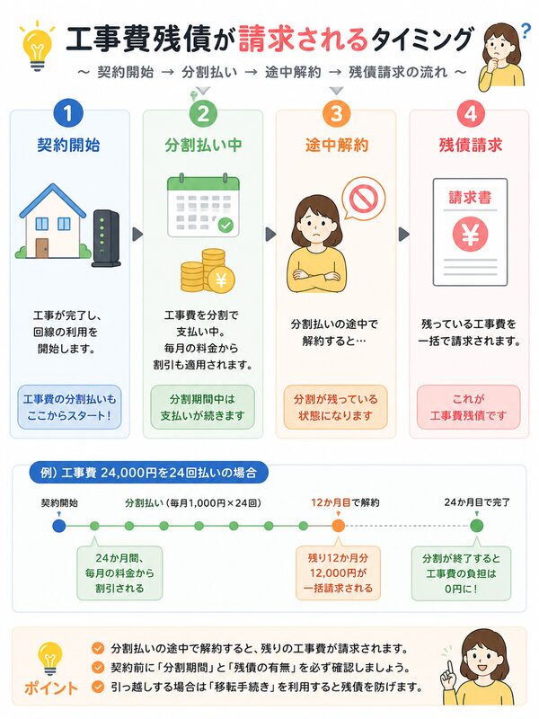 工事費残債が請求されるタイミング(契約開始→分割払い→途中解約→残債請求)の流れ