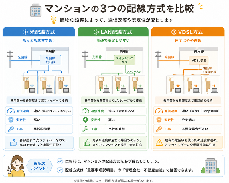 マンション3配線方式の比較図