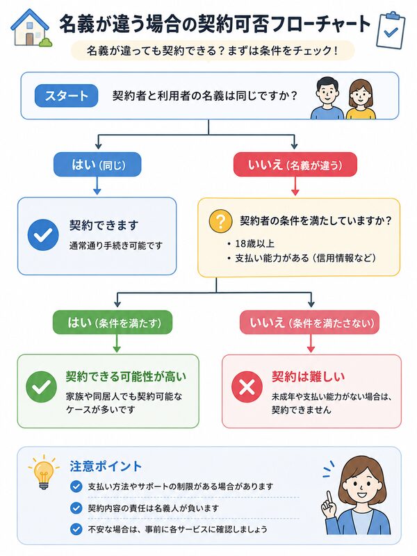 名義が違う場合の契約可否フローチャート