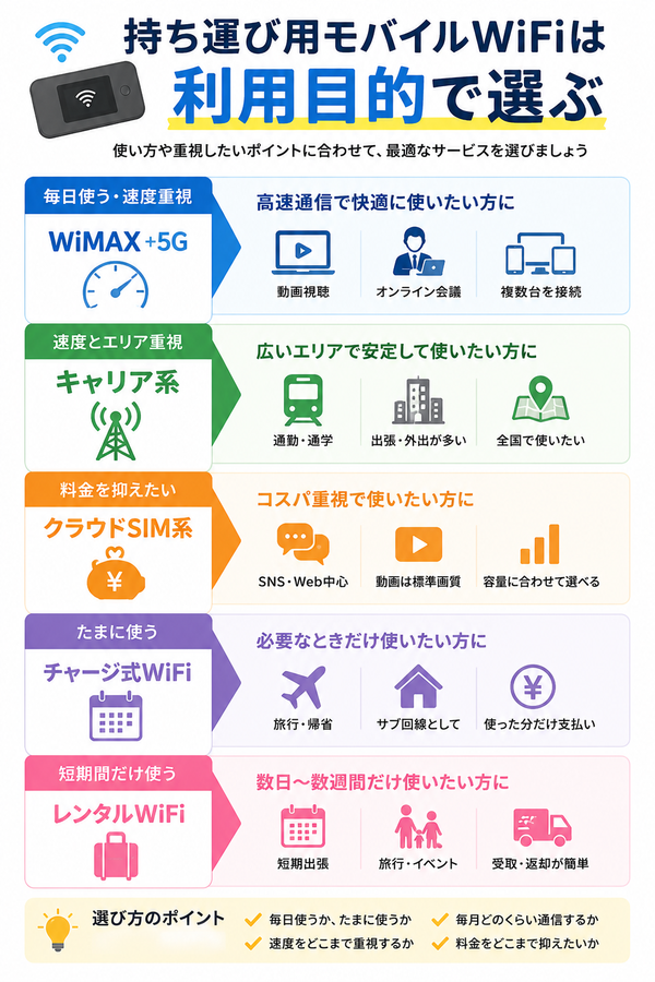 持ち運び用モバイルWiFiは利用目的で選ぶ