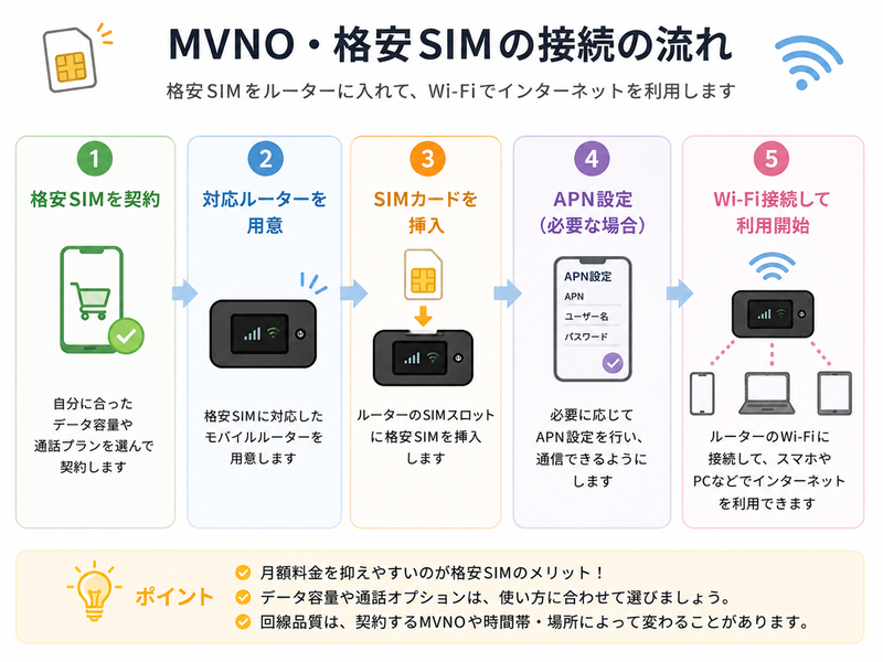 MVNO・格安SIMの接続図