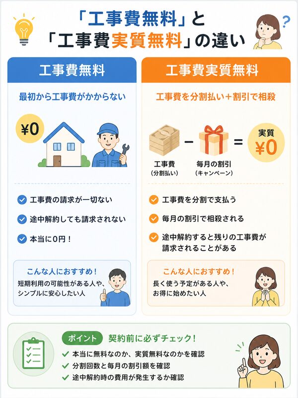 「工事費無料」と「工事費実質無料」の違い