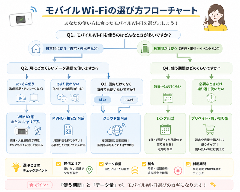 モバイルWi-Fiの選び方フローチャート