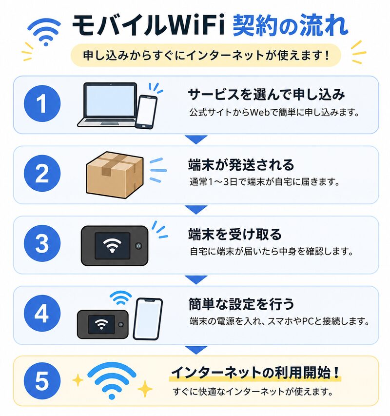 契約の流れ