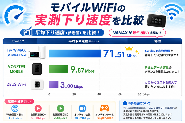 モバイルWiFiの実測下り速度を比較