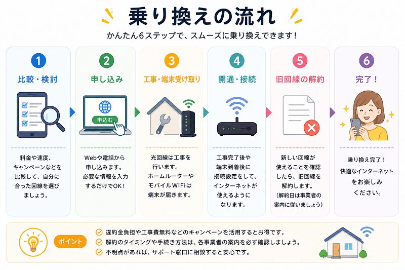乗り換えの流れ