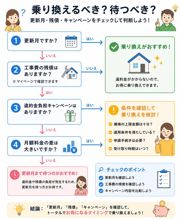 乗り換えるべき?待つべき?判断フローチャート(更新月・残債・キャンペーンを確認)