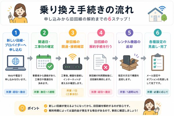 乗り換え手続きの流れ(申し込み〜旧回線解約までのフローチャート)