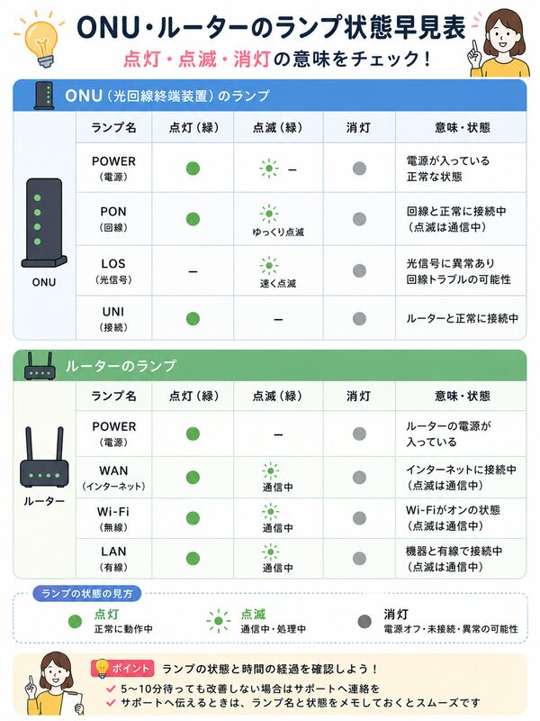ONU・ルーターのランプ状態早見表(点灯・点滅・消灯の意味)