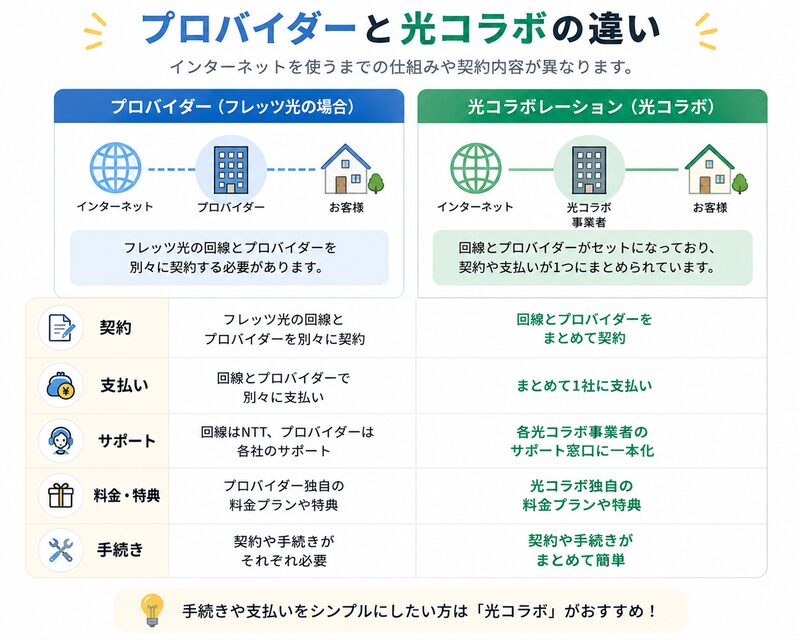 プロバイダーと光コラボの違い