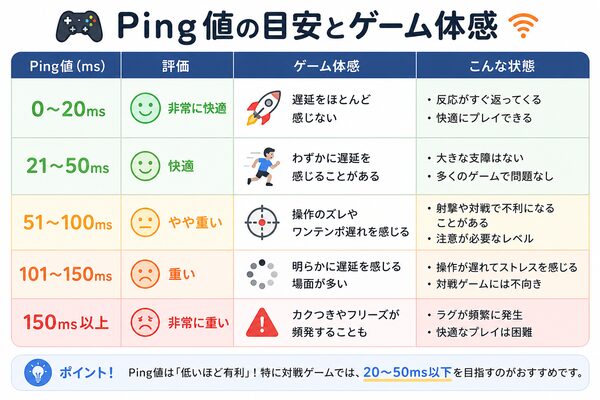 Ping値の目安とゲーム体感の比較図