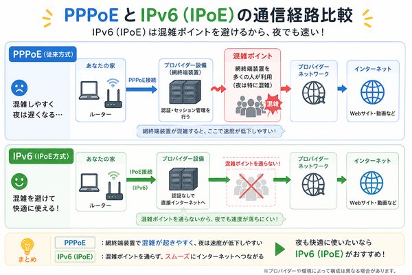 PPPoEとIPv6(IPoE)の通信経路比較図