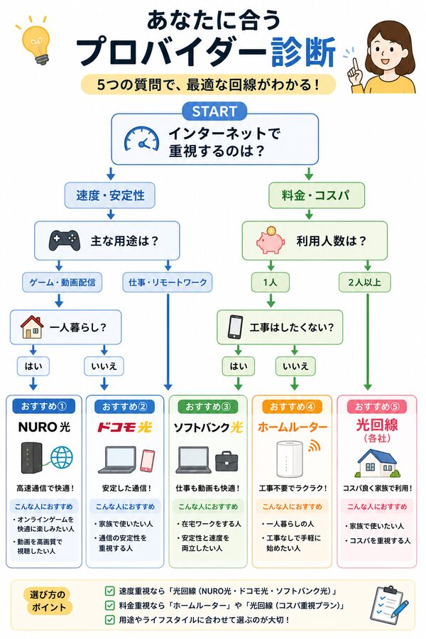 あなたに合うプロバイダー診断フローチャート(速度重視・料金重視・ゲーム・一人暮らし・家族利用)