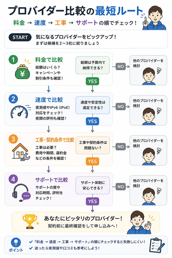プロバイダー比較の最短ルート(料金→速度→工事→サポートの判断フローチャート)