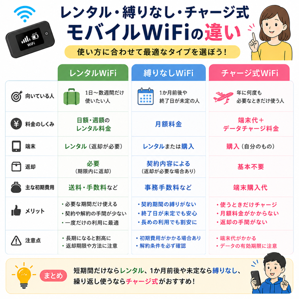 レンタル・縛りなし・チャージ式の違い