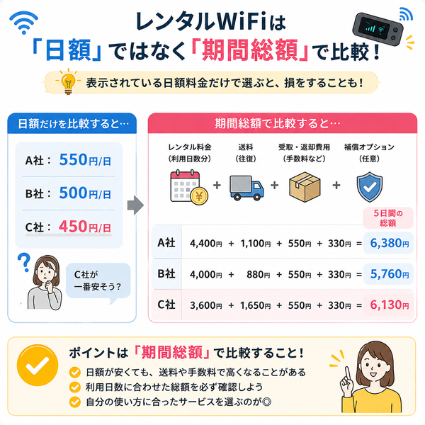 レンタルWiFiは「日額」ではなく「期間総額」で比較