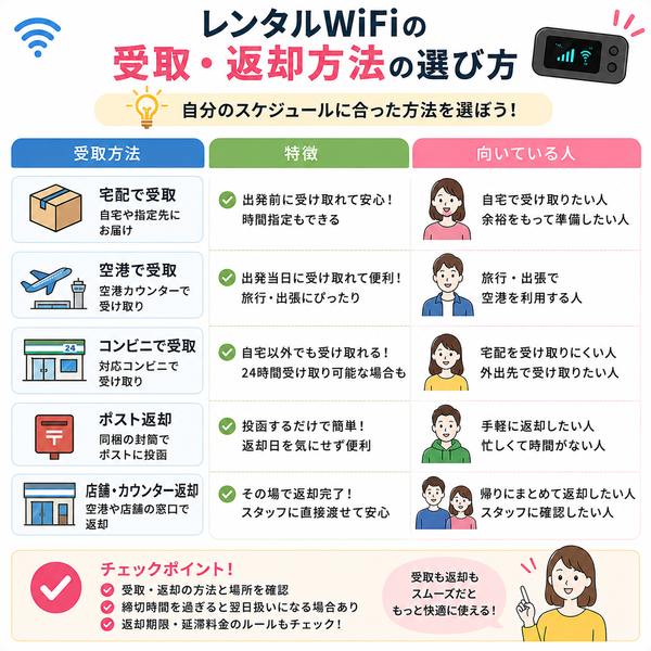 レンタルWiFiの受取・返却方法の選び方