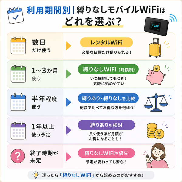 利用期間別｜縛りなしモバイルWiFiはどれを選ぶ？