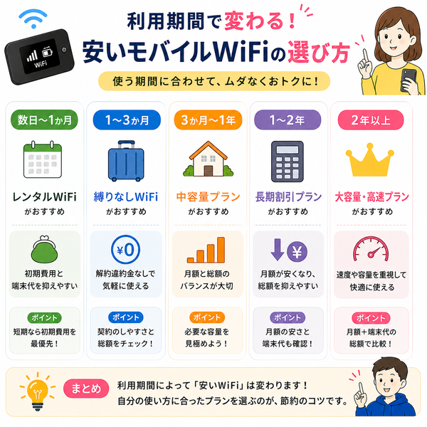 利用期間で変わる!安いモバイルWiFiの選び方