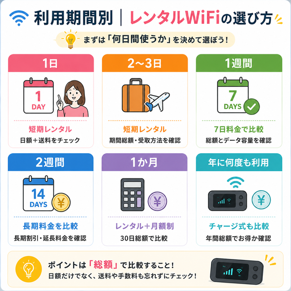 利用期間別|レンタルWiFiの選び方