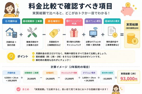 料金比較で確認すべき項目(実質総額の比較図)