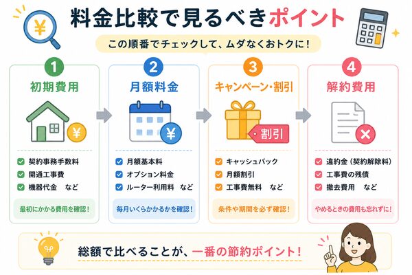料金比較で見るべきポイント(初期費用→月額→キャンペーン→解約費用)