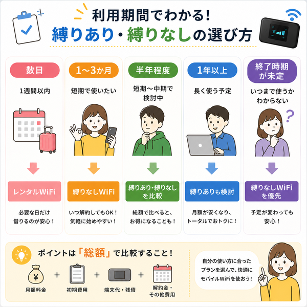 利用期間でわかる｜縛りあり・縛りなしの選び方