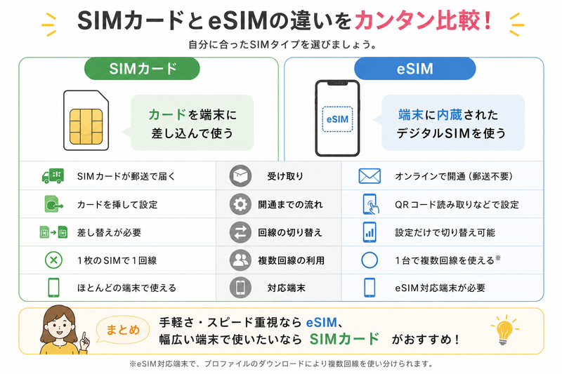 SIMカードとeSIMの違い